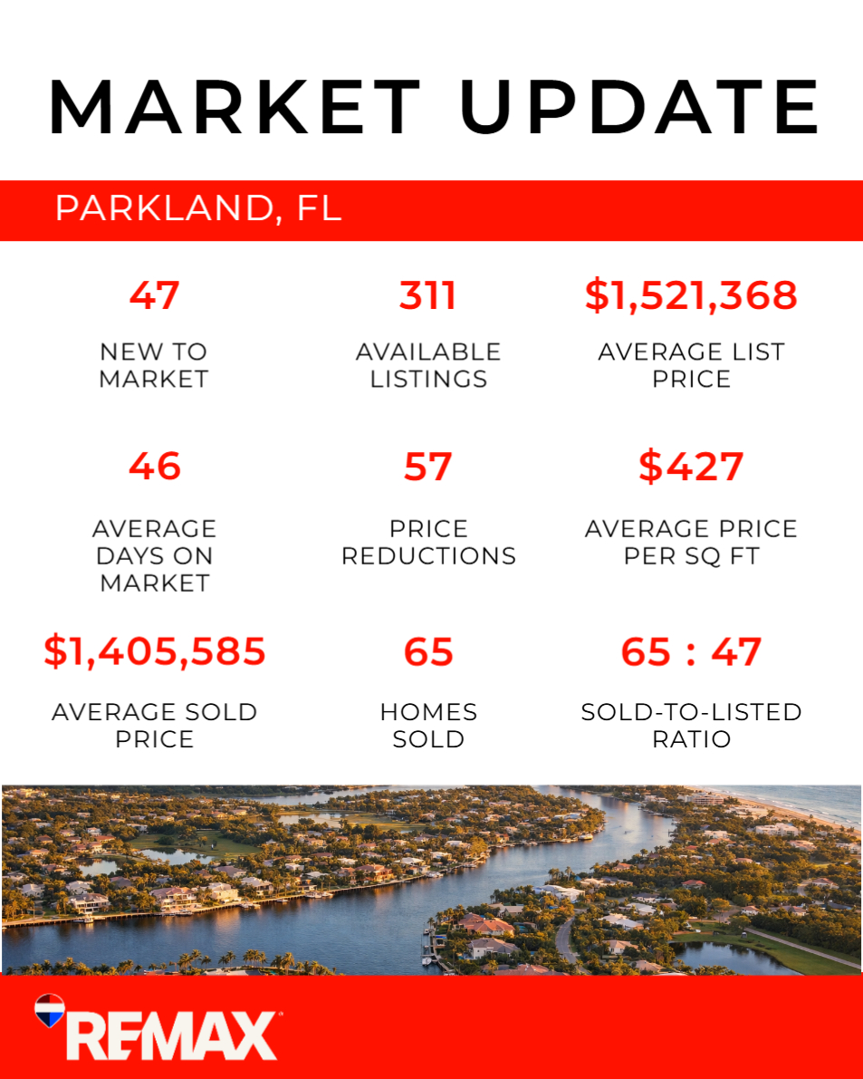 Latest Parkland Market Report